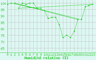 Courbe de l'humidit relative pour Market