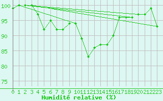 Courbe de l'humidit relative pour Dundrennan