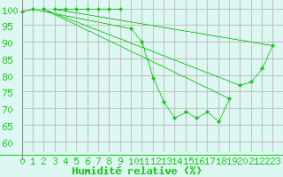 Courbe de l'humidit relative pour Lyneham