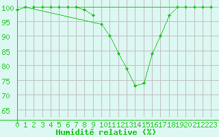Courbe de l'humidit relative pour Wien Unterlaa