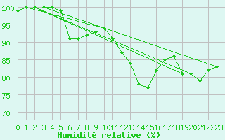 Courbe de l'humidit relative pour Loftus Samos