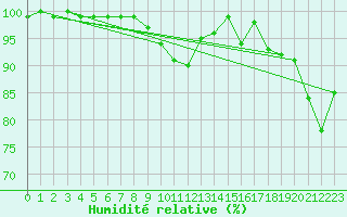 Courbe de l'humidit relative pour Napf (Sw)