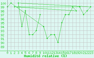 Courbe de l'humidit relative pour Elsenborn (Be)