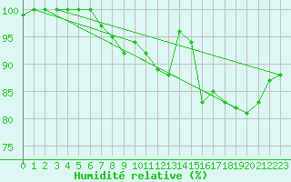 Courbe de l'humidit relative pour Tornio Torppi