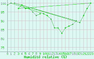 Courbe de l'humidit relative pour Kocelovice