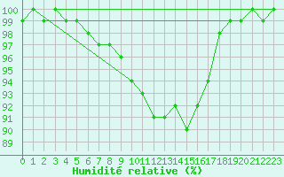 Courbe de l'humidit relative pour Celje