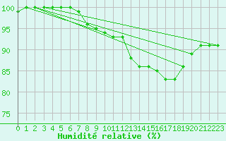 Courbe de l'humidit relative pour Buzenol (Be)