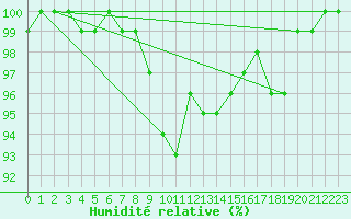 Courbe de l'humidit relative pour Muehldorf