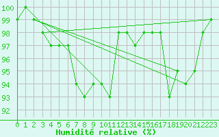 Courbe de l'humidit relative pour La Rochelle - Aerodrome (17)