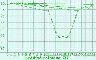 Courbe de l'humidit relative pour Idar-Oberstein