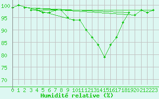 Courbe de l'humidit relative pour Saint-Dizier (52)