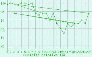 Courbe de l'humidit relative pour Kairouan