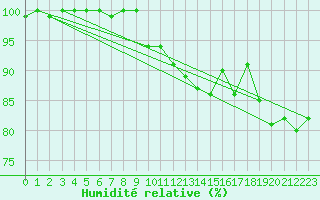 Courbe de l'humidit relative pour Anholt