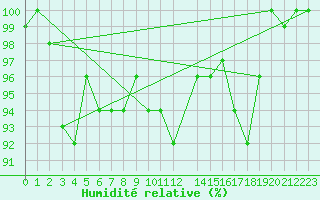 Courbe de l'humidit relative pour Saint Catherine's Point