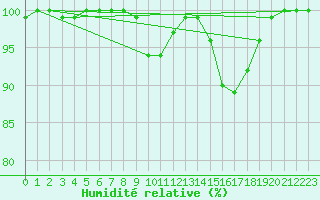 Courbe de l'humidit relative pour Liscombe