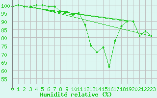 Courbe de l'humidit relative pour Hoernli