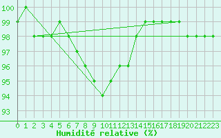 Courbe de l'humidit relative pour Luizi Calugara
