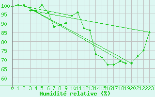 Courbe de l'humidit relative pour Pelzerhaken