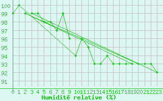 Courbe de l'humidit relative pour Brocken