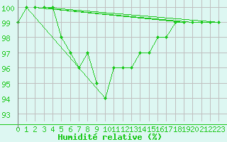 Courbe de l'humidit relative pour Redesdale