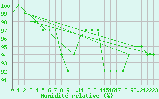 Courbe de l'humidit relative pour Saint-Germain-le-Guillaume (53)