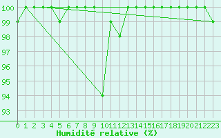 Courbe de l'humidit relative pour Varkaus Kosulanniemi