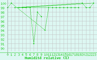 Courbe de l'humidit relative pour Semenicului Mountain Range