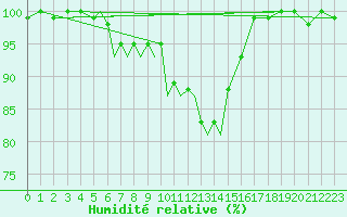 Courbe de l'humidit relative pour Diepholz