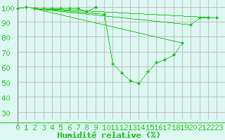 Courbe de l'humidit relative pour Formigures (66)