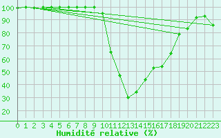 Courbe de l'humidit relative pour La Javie (04)