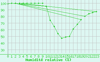 Courbe de l'humidit relative pour Andau