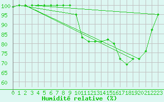 Courbe de l'humidit relative pour Saint-Yrieix-le-Djalat (19)