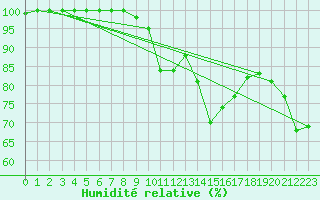 Courbe de l'humidit relative pour Weinbiet