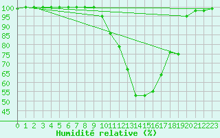 Courbe de l'humidit relative pour Losheimergraben (Be)