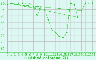 Courbe de l'humidit relative pour Gttingen