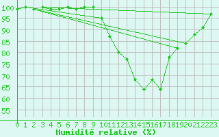 Courbe de l'humidit relative pour Allentsteig
