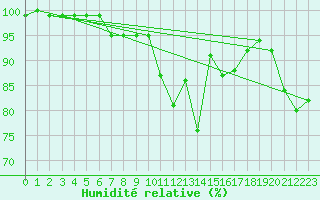 Courbe de l'humidit relative pour Essen