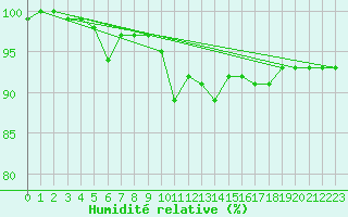 Courbe de l'humidit relative pour Melun (77)