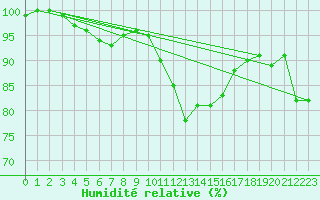 Courbe de l'humidit relative pour Lanvoc (29)