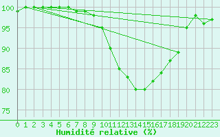 Courbe de l'humidit relative pour Valladolid