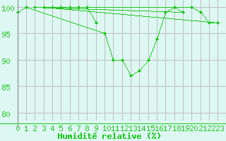Courbe de l'humidit relative pour De Bilt (PB)