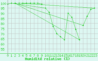 Courbe de l'humidit relative pour Caylus (82)