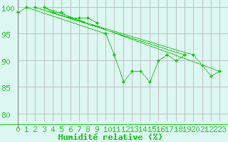 Courbe de l'humidit relative pour Gourdon (46)