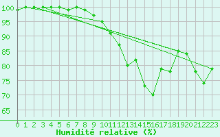 Courbe de l'humidit relative pour Mona