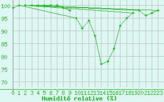 Courbe de l'humidit relative pour Chamonix-Mont-Blanc (74)