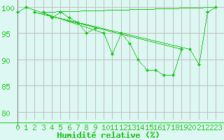 Courbe de l'humidit relative pour Weiden