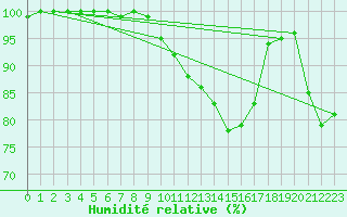 Courbe de l'humidit relative pour Epinal (88)