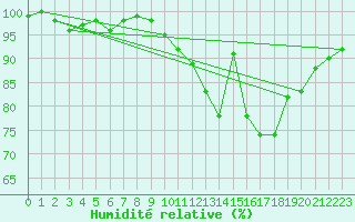 Courbe de l'humidit relative pour Blois (41)