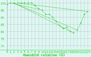 Courbe de l'humidit relative pour Croisette (62)