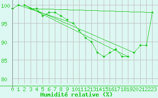 Courbe de l'humidit relative pour Toenisvorst